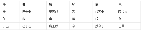 八字每日一讲（二）：地支藏干
